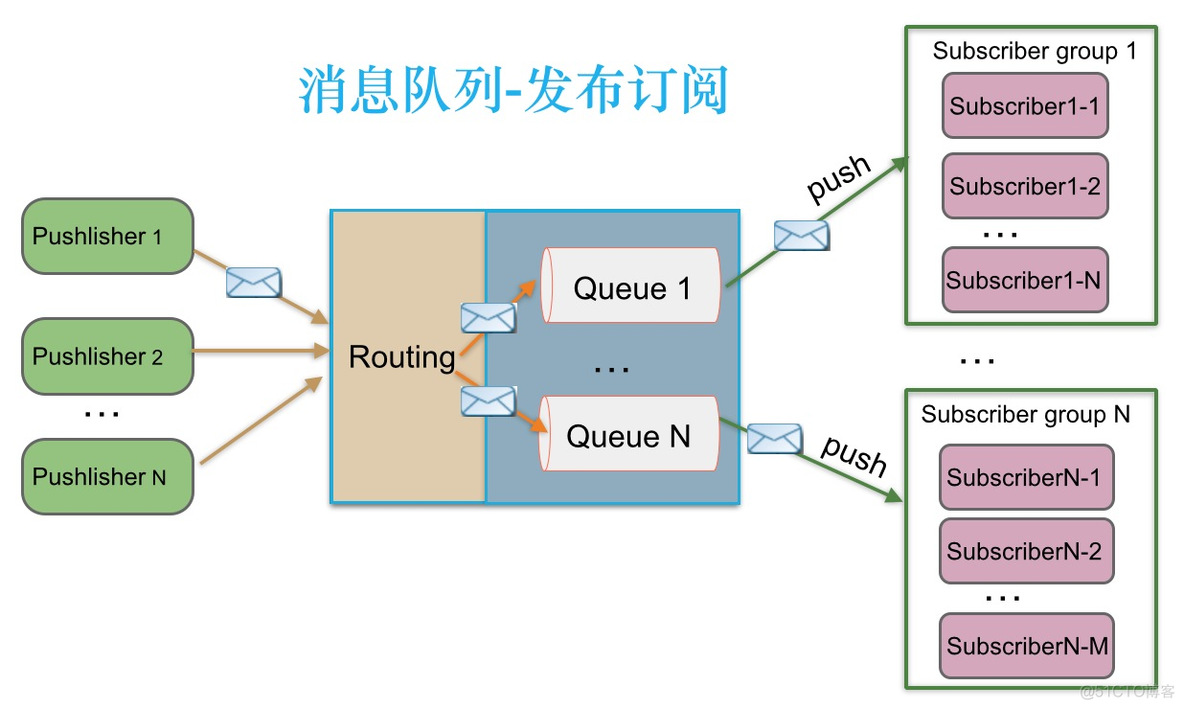 opcua 订阅发布 java java事件发布订阅_jms_05