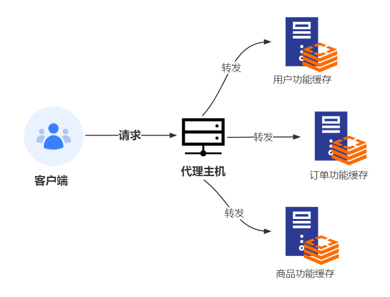 redis cluster cluster nodes命令 redis cluster jedis_数据库