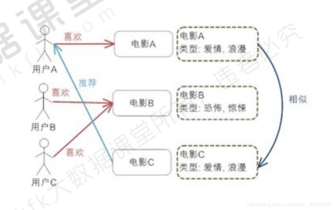 java 根据内容构建modbus java实现基于内容的推荐,java 根据内容构建modbus java实现基于内容的推荐_spark,第1张