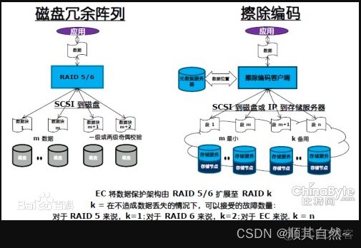 hdfs纠删码模式会计算数据内容吗 ec纠删码技术_hdfs纠删码模式会计算数据内容吗