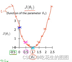 自回归训练代码 训练回归模型_最小值_04