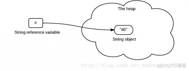 Java如何在String传递时改变字符串 java中string类型值传递_java