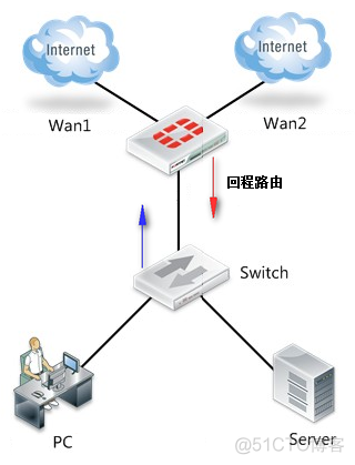 防火墙交换机同个vlan引流 防火墙接交换机哪个口_防火墙交换机同个vlan引流_02