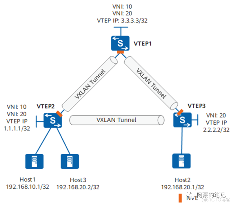 vxlan bgp vxlan bgp原理_网络协议