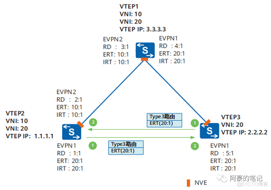 vxlan bgp vxlan bgp原理_vxlan bgp_02