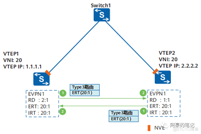 vxlan bgp vxlan bgp原理_网络_04