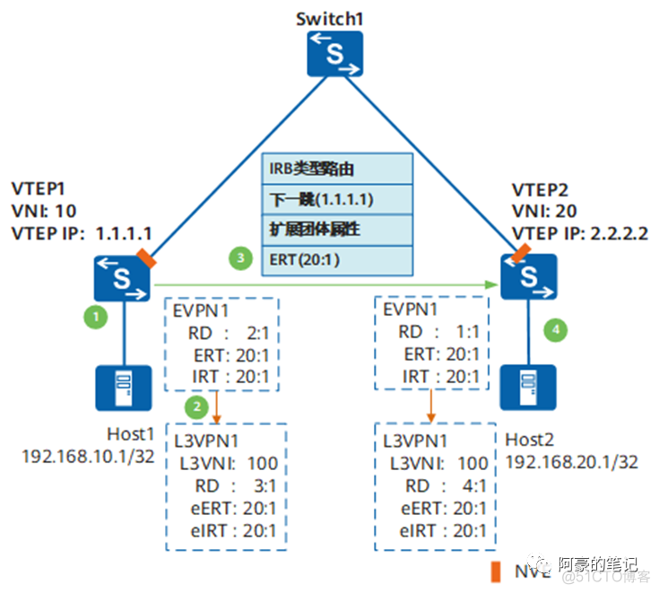 vxlan bgp vxlan bgp原理_vxlan bgp_05