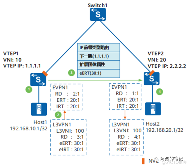 vxlan bgp vxlan bgp原理_IP_06