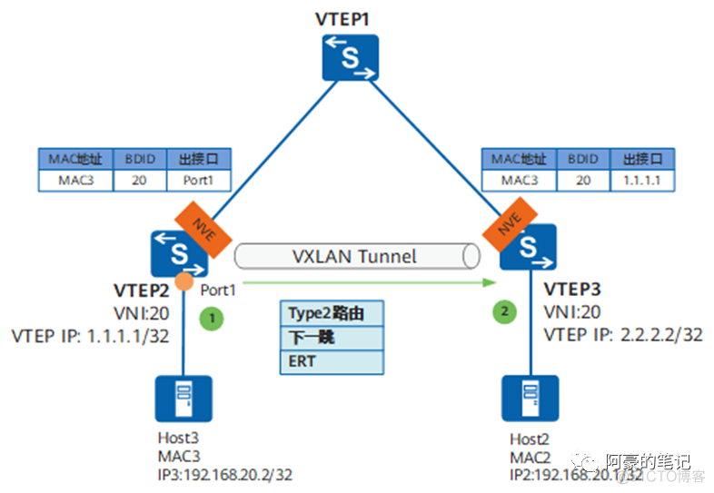 vxlan bgp vxlan bgp原理_服务器_07