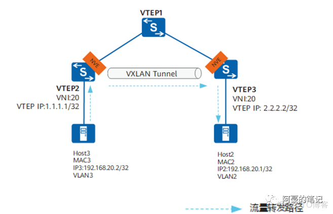 vxlan bgp vxlan bgp原理_IP_08