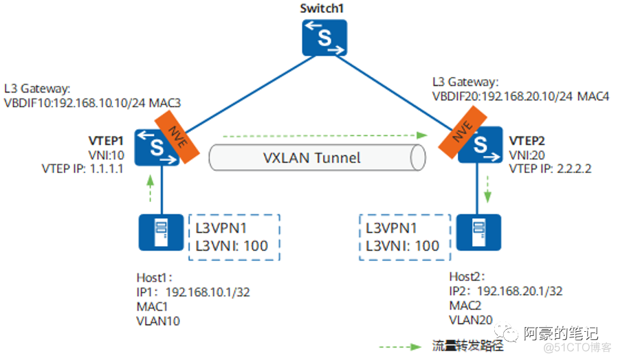 vxlan bgp vxlan bgp原理_网络协议_11