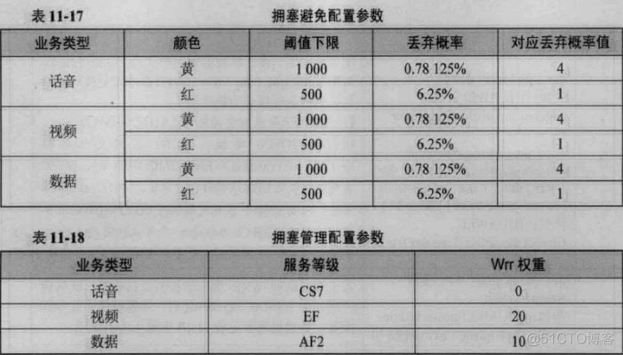 qos的yellow和red qos red_丢包_12