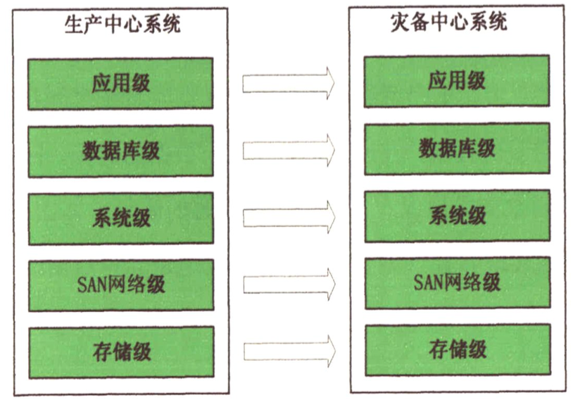 灾备部署架构图 灾备系统,灾备部署架构图 灾备系统_数据,第1张