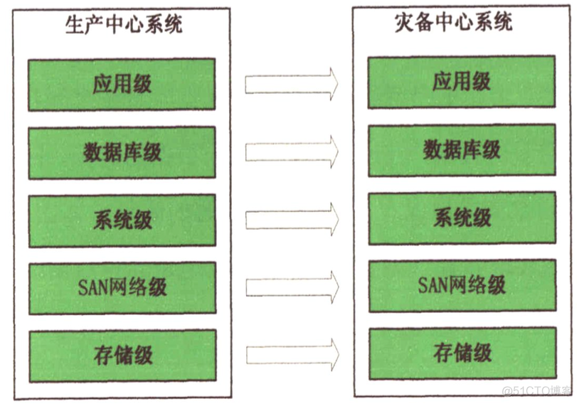 灾备部署架构图 灾备系统_灾备