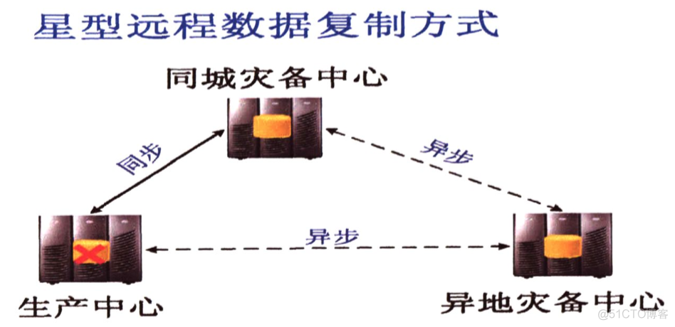 灾备部署架构图 灾备系统_银行_02