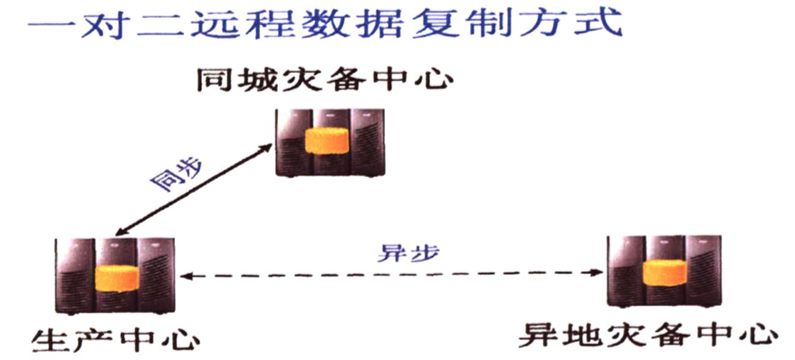 灾备部署架构图 灾备系统,灾备部署架构图 灾备系统_数据_03,第3张