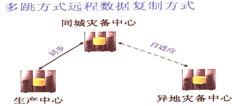 灾备部署架构图 灾备系统,灾备部署架构图 灾备系统_数据复制_04,第4张