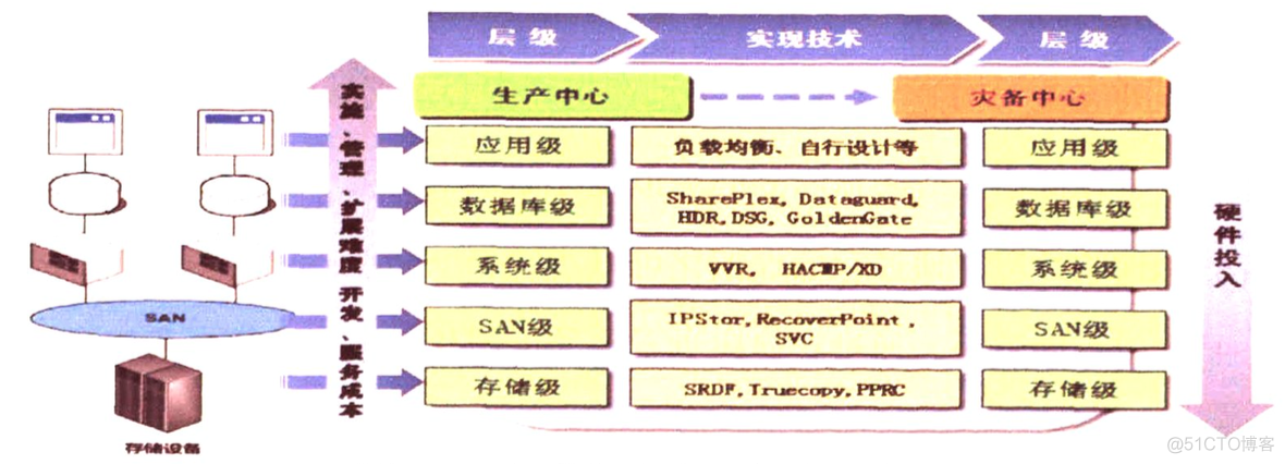 灾备部署架构图 灾备系统_灾备_07