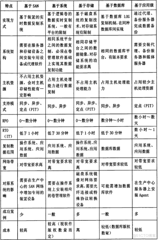 灾备部署架构图 灾备系统_灾备部署架构图_10