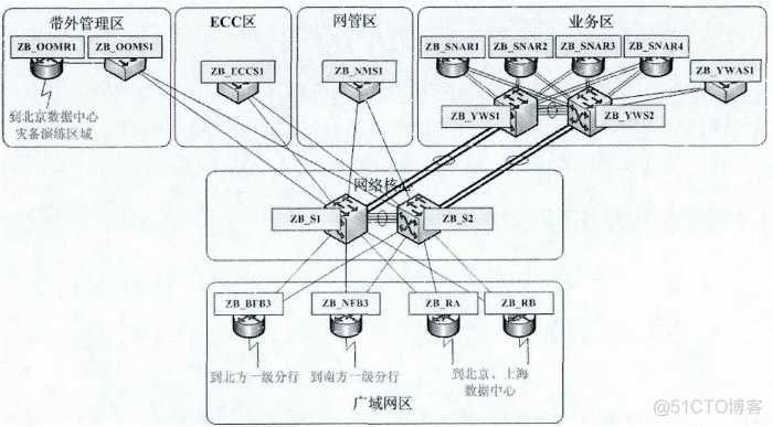 灾备部署架构图 灾备系统_银行_18