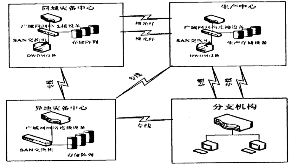 灾备部署架构图 灾备系统,灾备部署架构图 灾备系统_数据复制_19,第19张
