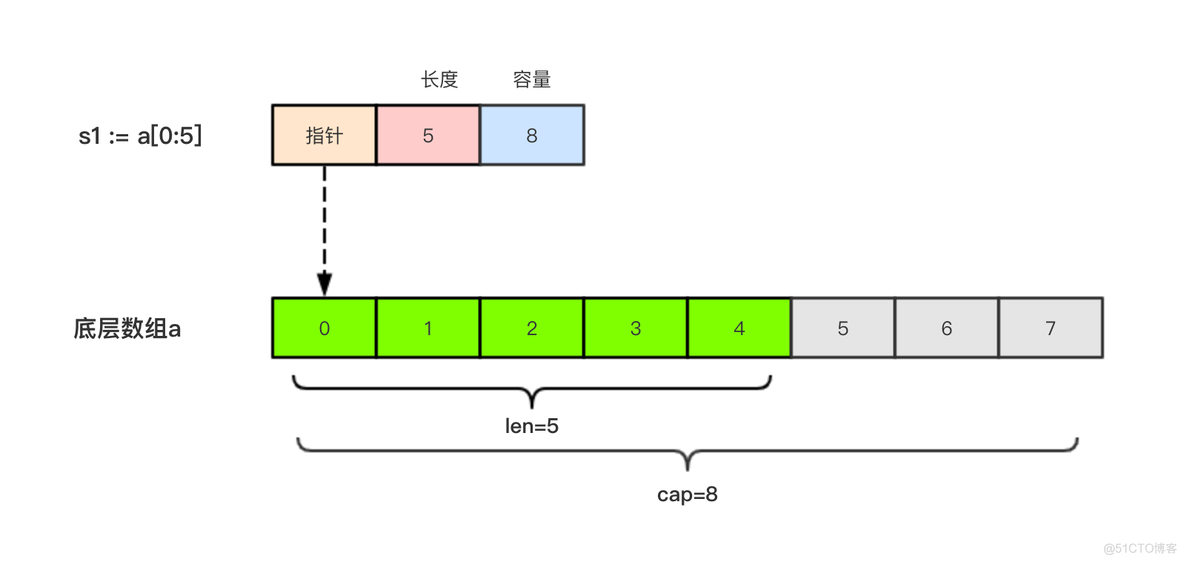 Java 集合切片处理 java切片函数作用_数组_02