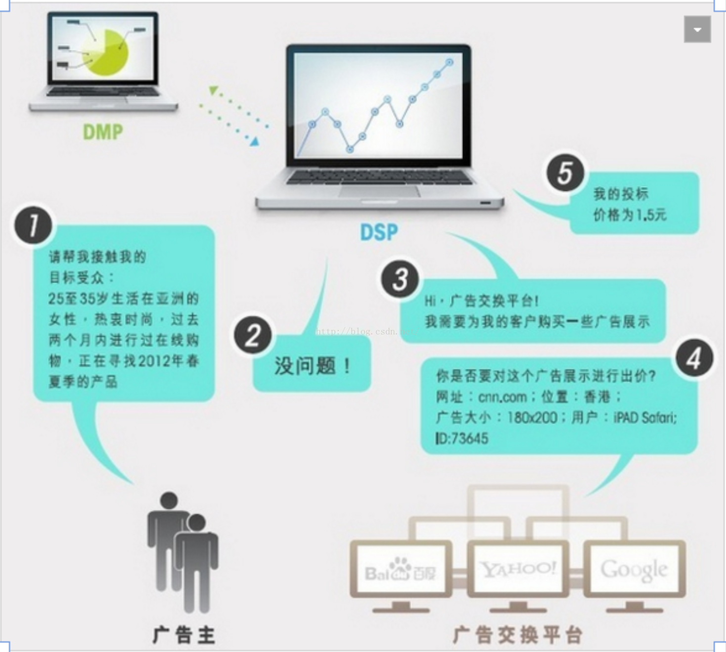 dsp 广告架构 广告dsp平台是什么_广告