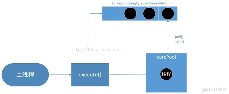 Java多线程导出数据到一个excel java多线程executor_Java多线程导出数据到一个excel_05