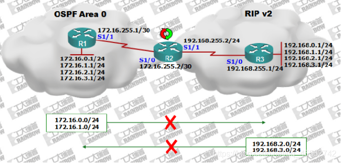 Android ARouter 实现动态更新路由表 android 路由表配置_OSPF