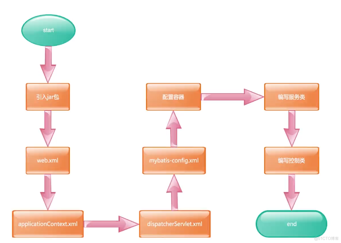 初始化spring失败 spring 初始化器_初始化spring失败