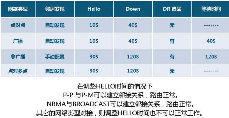 ospf 什么场景下用network 路由条件 ospf路由inactive_网络