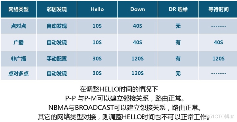 ospf 什么场景下用network 路由条件 ospf路由inactive_数据库