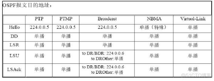 ospf 什么场景下用network 路由条件 ospf路由inactive_OSPF_15