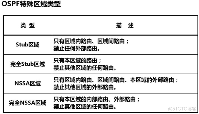 ospf 什么场景下用network 路由条件 ospf路由inactive_数据库_16