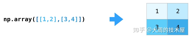 python两个向量元素相乘得到新向量 numpy向量相乘_numpy 索引多个_10