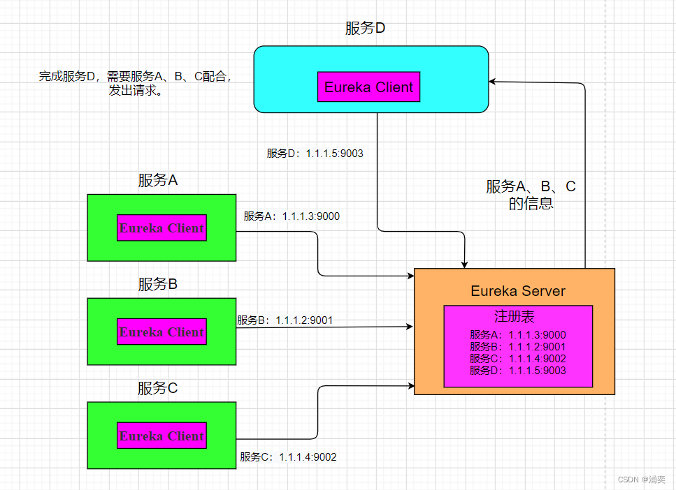 微服务都有哪些组件 微服务组件及作用_java_02