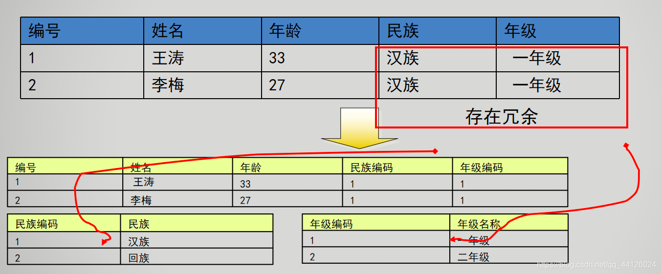 mysql联表关联时隐式转换 mysql关联表设计_数据库