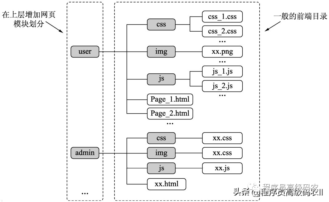 前端架构设计文档示例 前端架构需要做什么,前端架构设计文档示例 前端架构需要做什么_前端_02,第2张