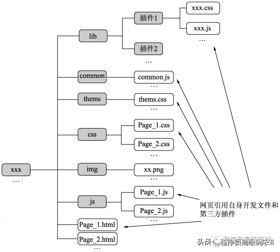 前端架构设计文档示例 前端架构需要做什么,前端架构设计文档示例 前端架构需要做什么_架构_06,第6张