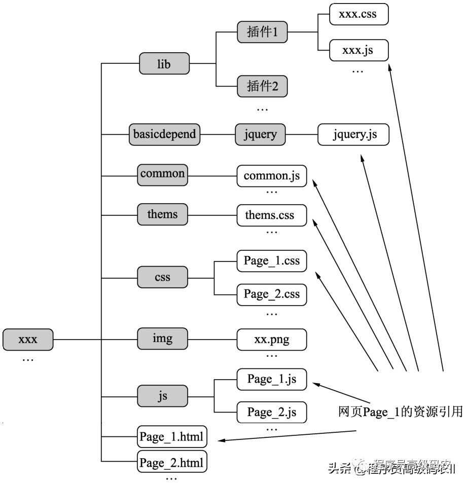 前端架构设计文档示例 前端架构需要做什么,前端架构设计文档示例 前端架构需要做什么_架构_07,第7张