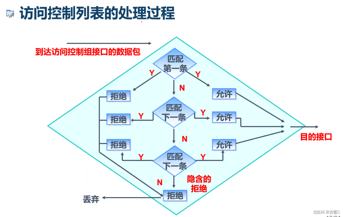 axios 调用接口进度 接口调用acl_智能路由器_02