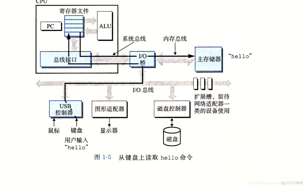 操作系统系统整体架构及详细介绍如下图 操作系统的架构_linux