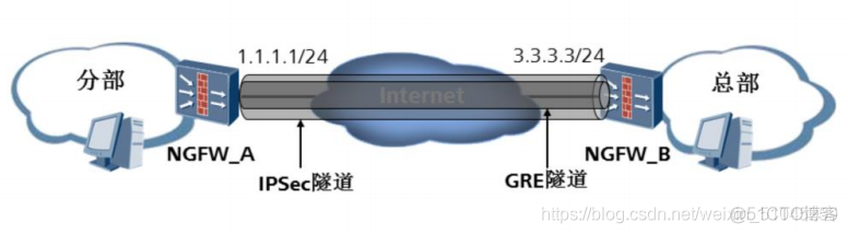 GRE OVER IPV4实验 gre over ipsec_ipsec_03