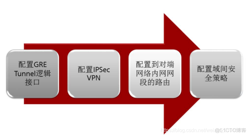 GRE OVER IPV4实验 gre over ipsec_gre_06