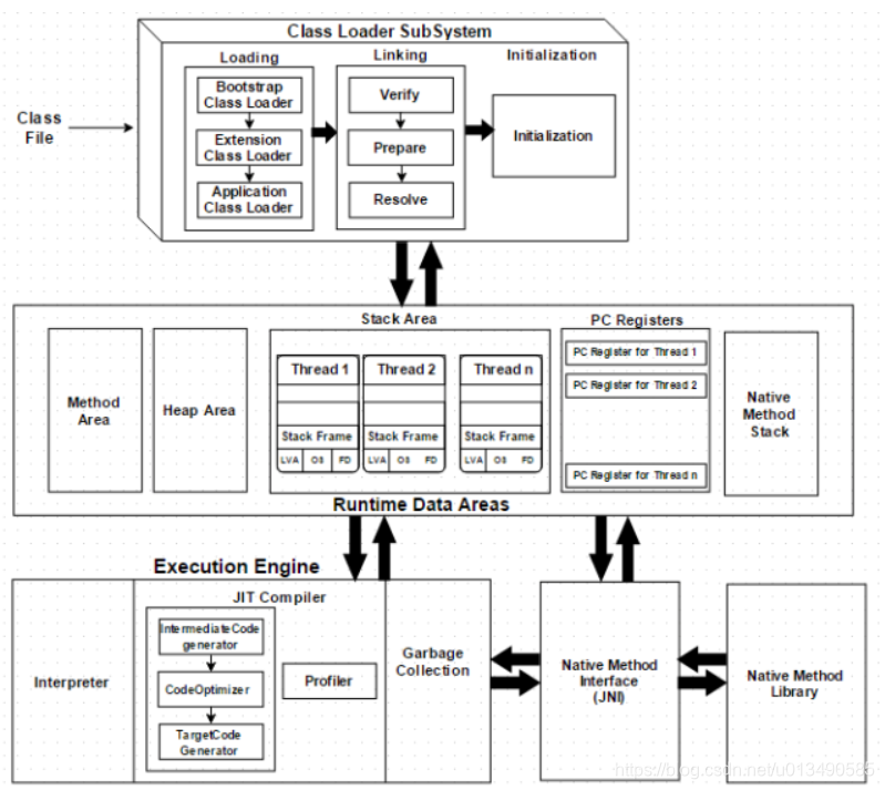 java 站结构使用 java 构架_jvm