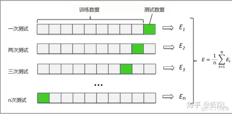 深度学习如何交叉验证 如何进行交叉验证_机器学习中val_02