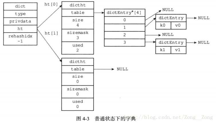 django redis 列表加字典 redis字典结构_redis