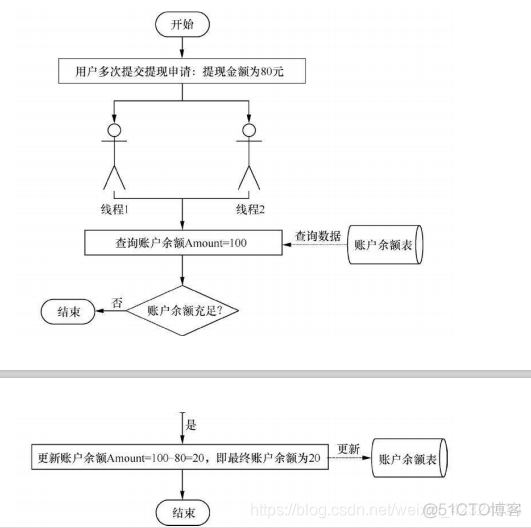 mysql 乐观锁 多线程 乐观锁sql语句实现_用户账户_02