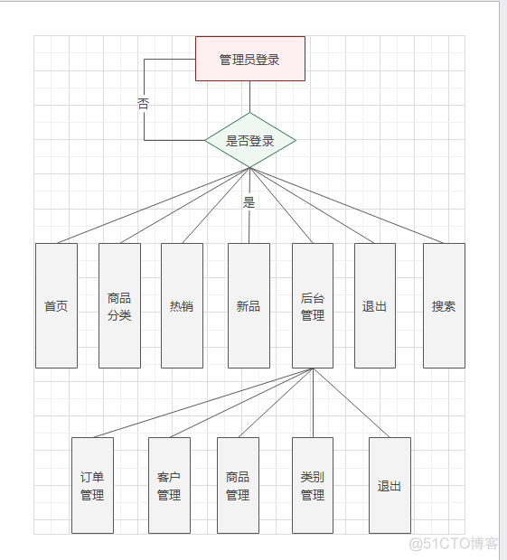 java 父订单和子订单 列表展示 java 订单系统_servlet_03