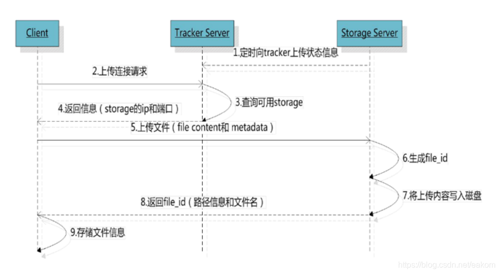 fastdfs 制作镜像 fastdfs详解_FastDFS配置_02